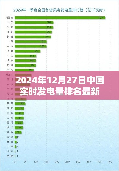 中国实时发电量排名最新更新(2024年12月27日)