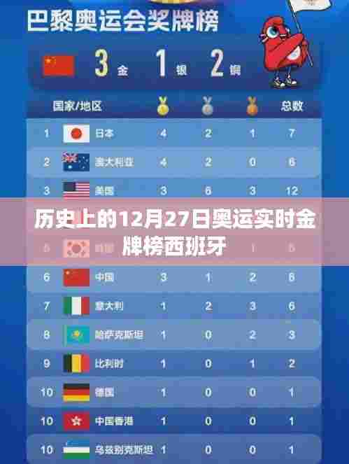 西班牙奥运金牌榜历史回顾,聚焦12月27日实时数据