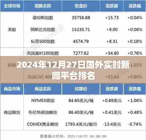 国外实时新闻平台排名（截至2024年12月27日）
