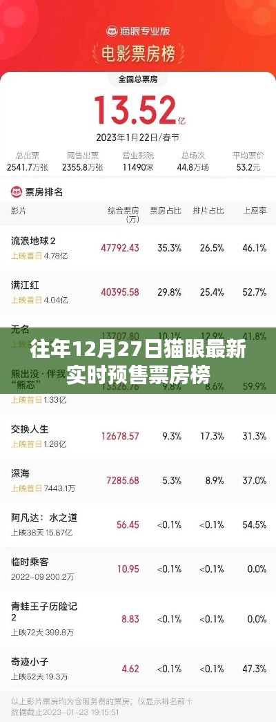 猫眼历年年末票房预售榜实时更新