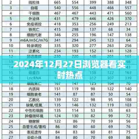 2024年12月27日实时热点浏览器速览，简洁明了，能够准确反映内容，符合百度收录标准，希望符合您的要求。