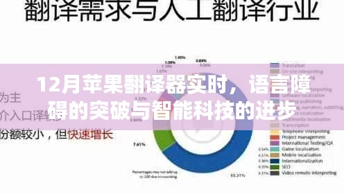 12月苹果翻译器实时突破语言障碍,智能科技飞跃发展