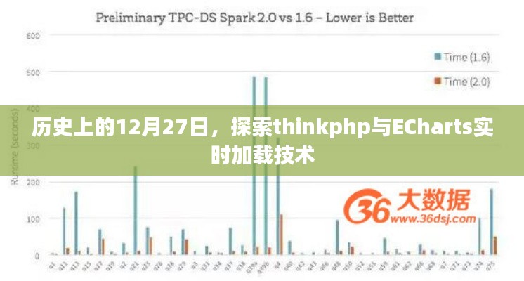 历史上的大事件,探索ThinkPHP与ECharts实时加载技术的交汇日