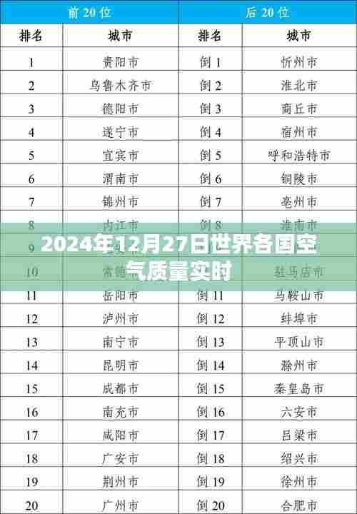 全球空气质量实时监测系统,2024年12月27日数据更新
