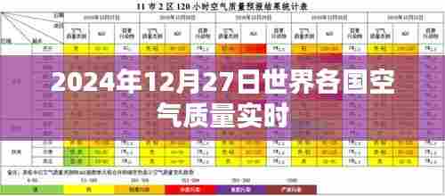 全球空气质量实时监测系统,2024年12月27日数据更新