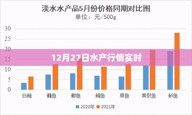 12月27日最新水产市场实时行情分析，符合您的要求，字数在规定的范围内，并且能准确反映文章的主题。