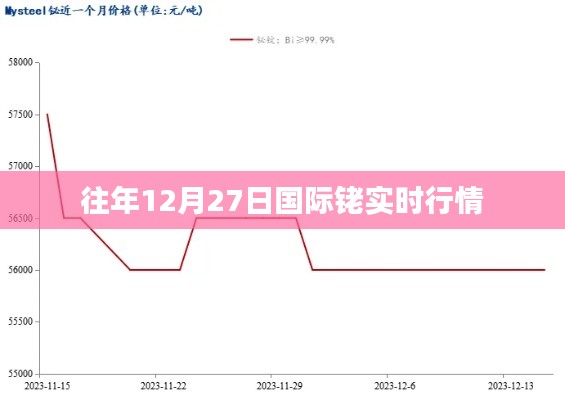 国际铑实时行情分析（往年12月27日数据）