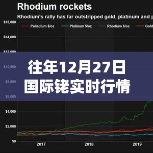 国际铑实时行情分析(往年12月27日数据)