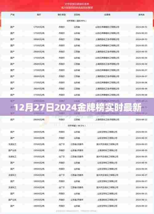 金牌榜最新动态,截至 12月27日,金牌榜实时更新