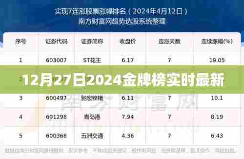 金牌榜最新动态,截至 12月27日,金牌榜实时更新