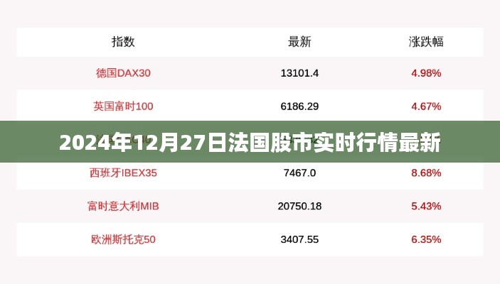 法国股市实时行情更新,最新动态与数据(时间,XXXX年XX月XX日)
