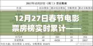 春节电影市场狂欢，实时票房累计榜揭晓