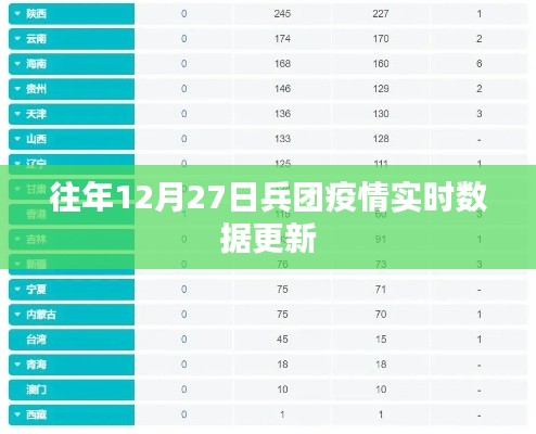 往年12月27日兵团疫情实时更新数据概览
