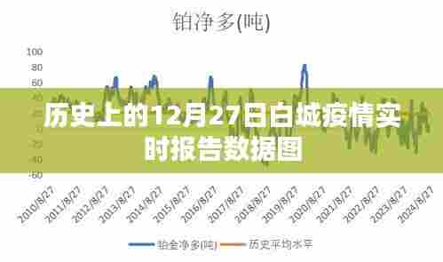 历史上的白城疫情实时报告数据图(12月27日)
