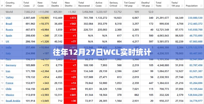 WCL历年12月27日实时统计数据概览