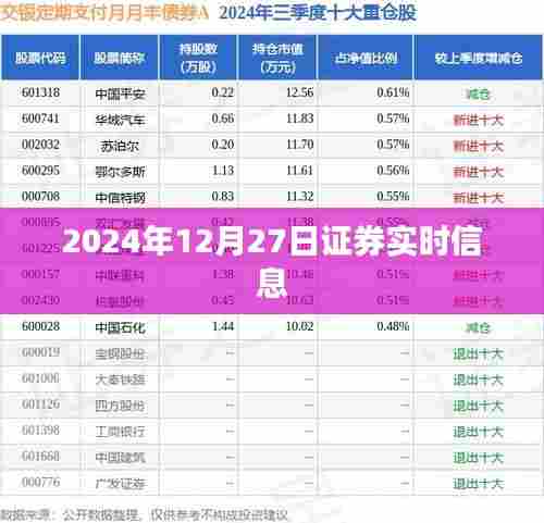 2024年12月27日证券市场实时动态解析,符合百度收录标准,字数在规定的范围内,同时能够准确概括您提供的内容。