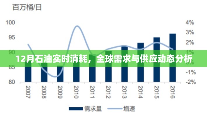全球石油需求供应动态分析,12月实时消耗数据解读