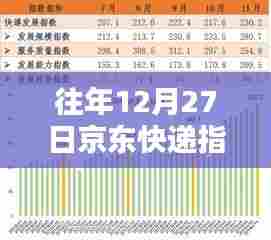 京东快递指数历年趋势分析,往年12月27日实时数据速递