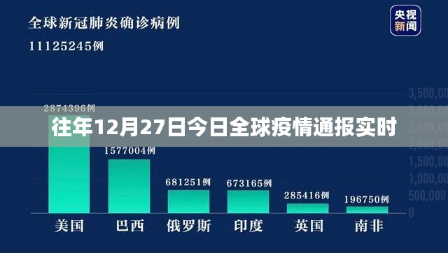 全球疫情通报实时更新,历年十二月二十七日概况