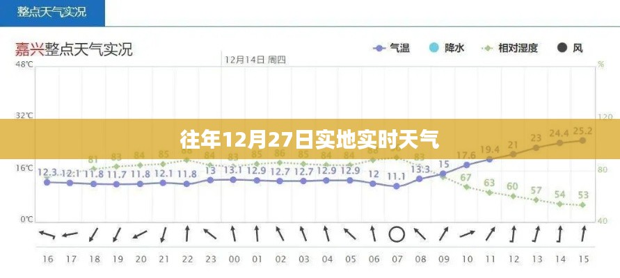 往年12月27日实时天气概况