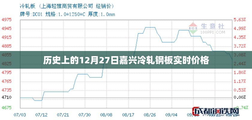 12月27日嘉兴冷轧钢板价格走势分析