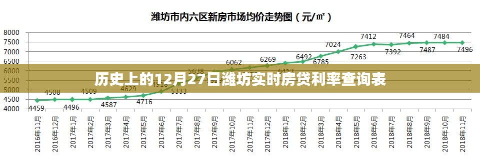 潍坊实时房贷利率查询表,历史房贷利率一览