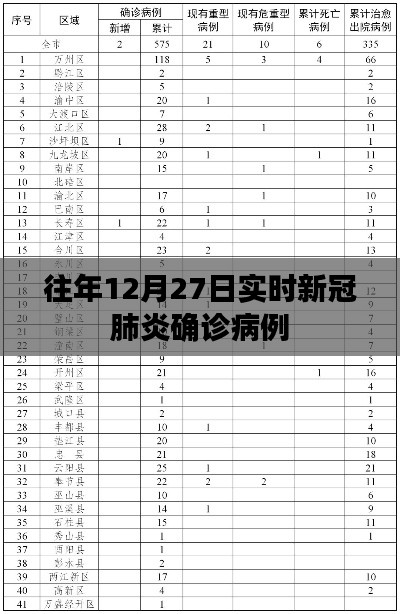 关于往年12月27日新冠肺炎实时确诊病例统计