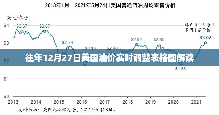 美国油价实时调整表格图解读,历年数据深度分析