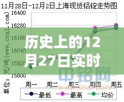 实时铝锭价格查询表图片，历史日期12月27日回顾