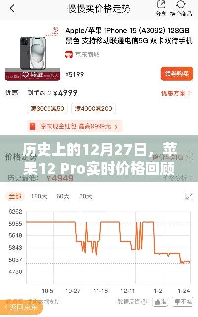 苹果12 Pro实时价格回顾，历史12月27日回顾
