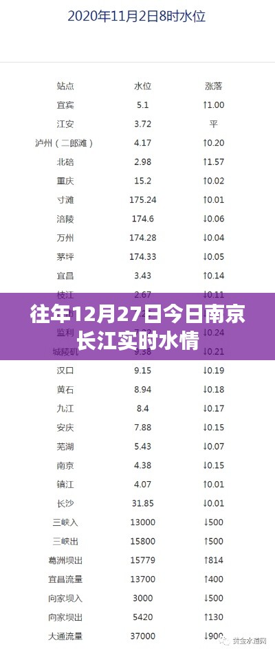 南京长江历年12月27日实时水情概览