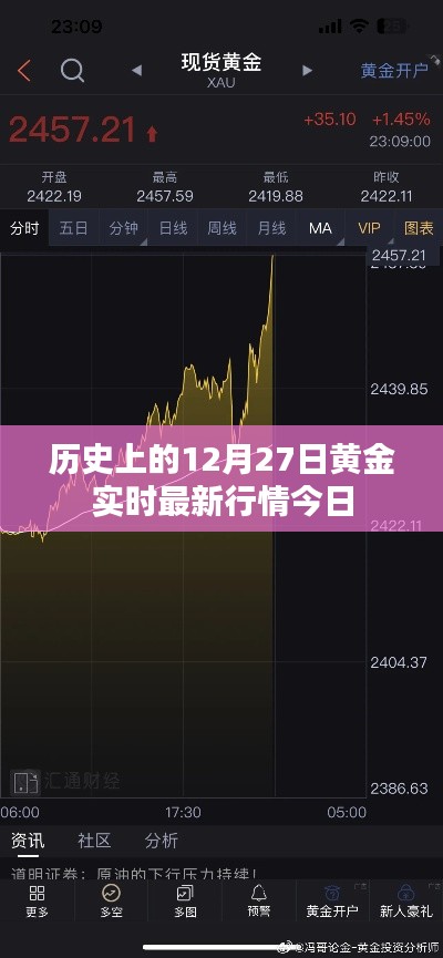 今日黄金行情,12月27日黄金实时走势分析,简洁明了,包含了时间信息和黄金行情的实时更新,符合搜索引擎的收录标准。