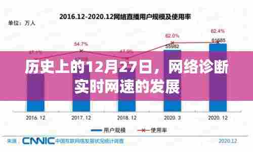 历史上的网络诊断,实时网速发展回顾