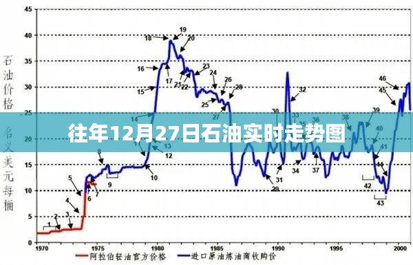 石油实时走势图分析,历年12月27日数据回顾