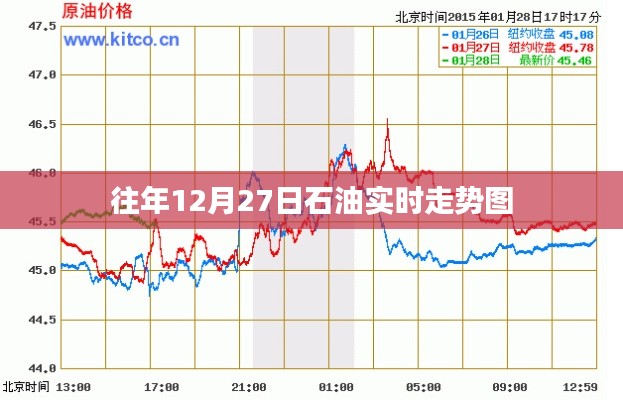 石油实时走势图分析，历年12月27日数据回顾