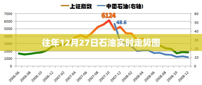 石油实时走势图分析,历年12月27日数据回顾
