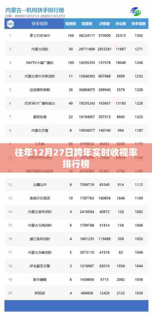 跨年实时收视率排行榜揭晓,历年12月27日数据回顾