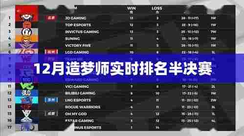 12月造梦师半决赛火热实时排名