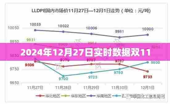 双11实时数据报告,深度解析购物狂欢节 2024年12月27日