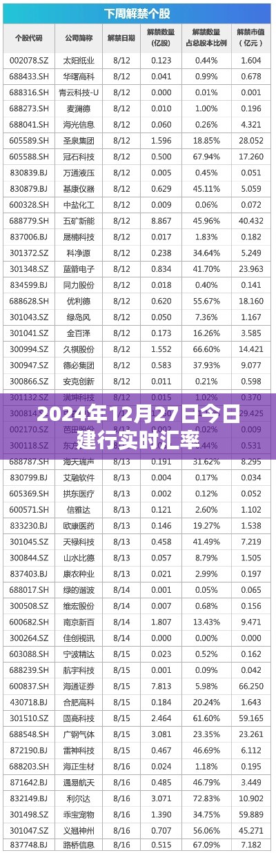建行实时汇率查询（2024年12月27日）