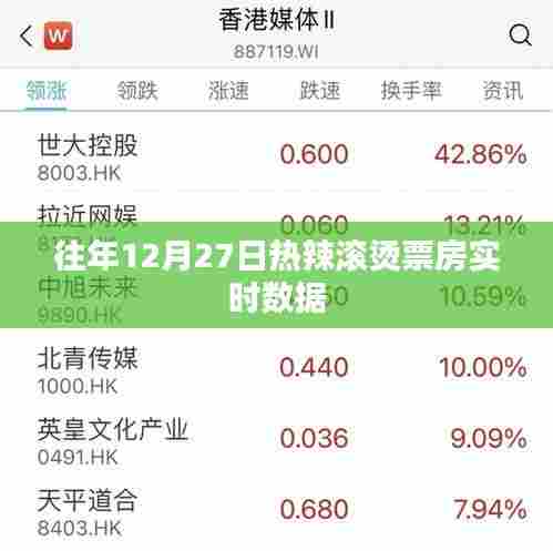 往年12月27日票房实时数据大盘点