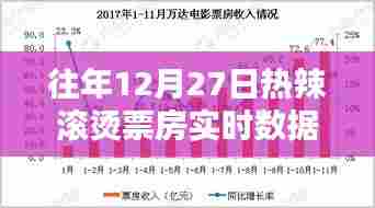 往年12月27日票房实时数据大盘点