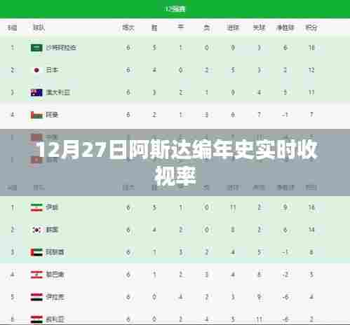 阿斯达编年史实时收视率出炉,12月27日数据揭晓