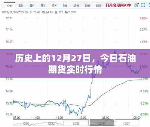 历史上的今天与石油期货行情概览