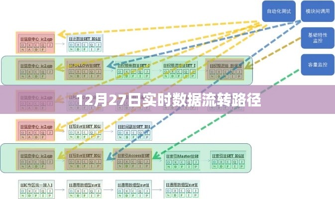 12月27日数据实时流转路径解析