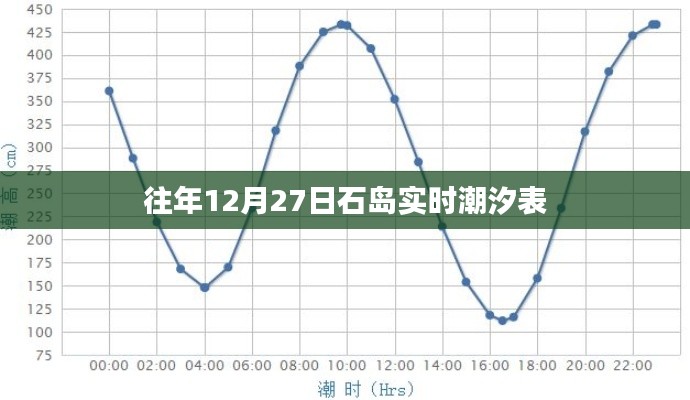 石岛潮汐表，往年12月27日潮汐实时信息
