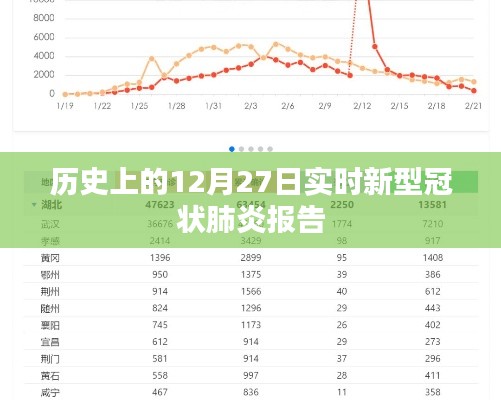 实时更新，历史上的12月27日新型冠状肺炎疫情报告，符合您的字数要求，具有实时更新的意味，能够吸引用户点击阅读。