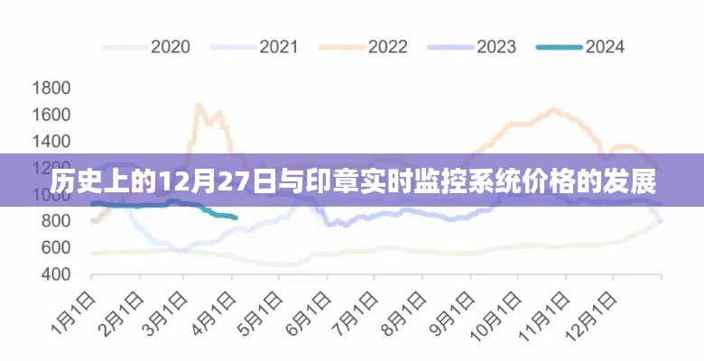 印章实时监控系统价格发展,历史背景与12月27日的重要时刻