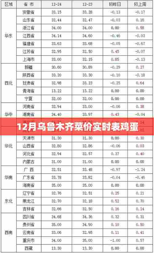 乌鲁木齐菜价实时报告,鸡蛋价格更新