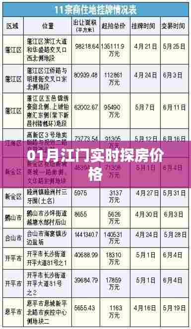 江门最新探房价格报告